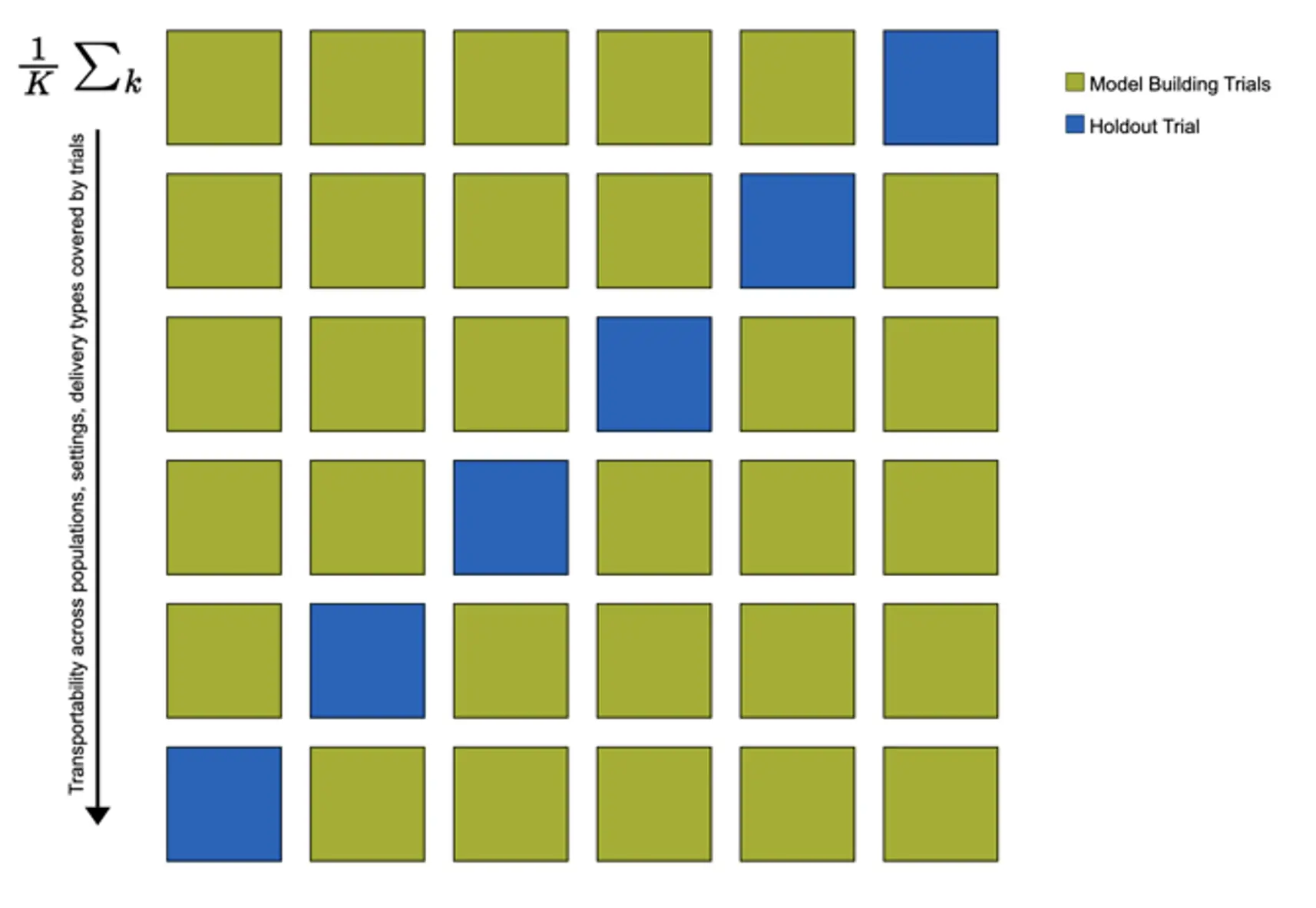 Schematic overview of internal-external cross-validation across $K$ studies for predictive models.