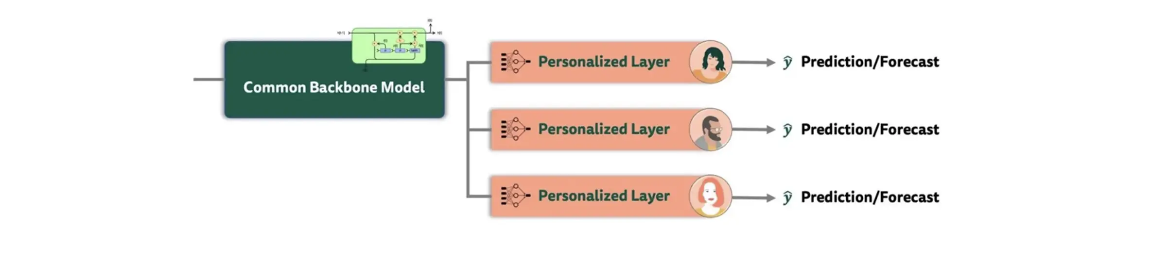 Schematic illustration of transfer learning with shared common layers.