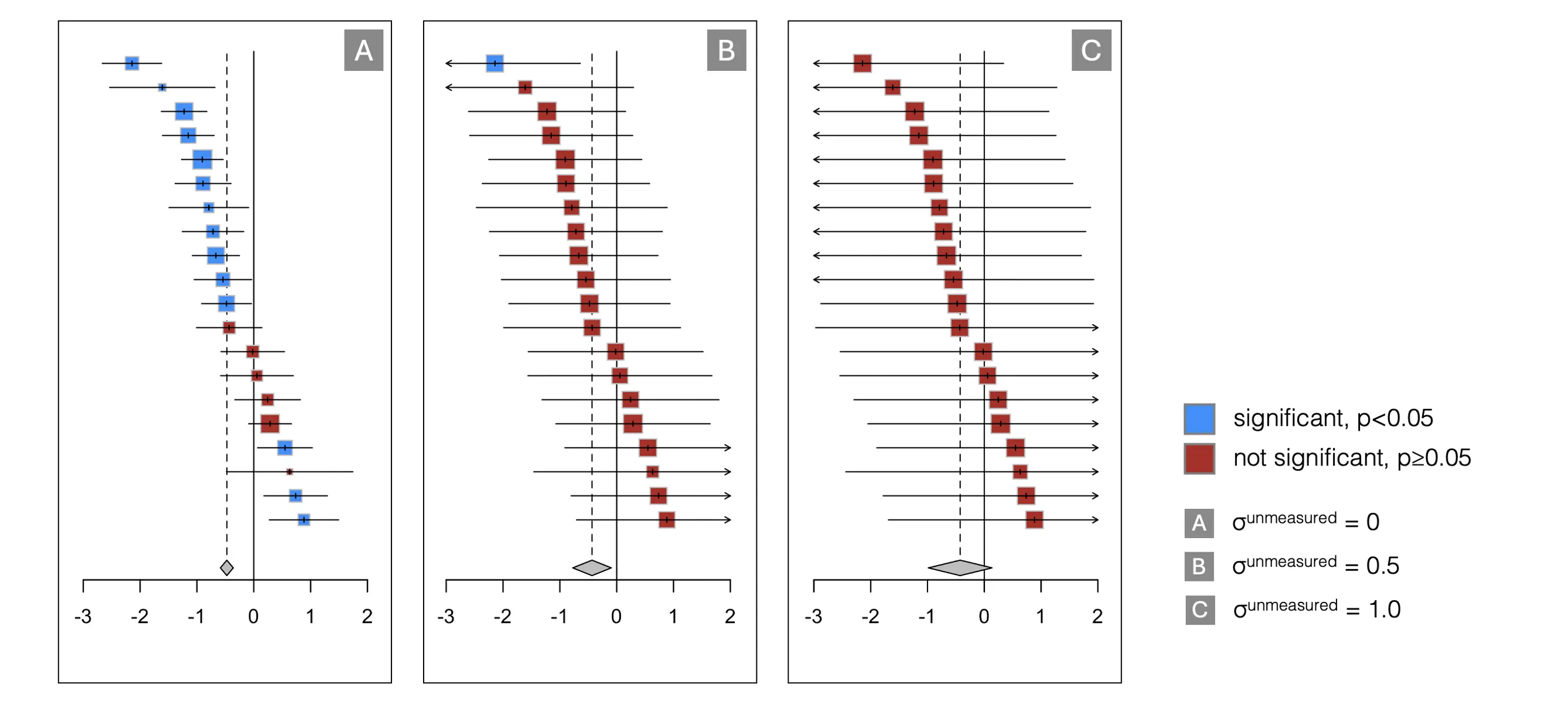 Effects of "unmeasured" true variability on treatment effect estimates.