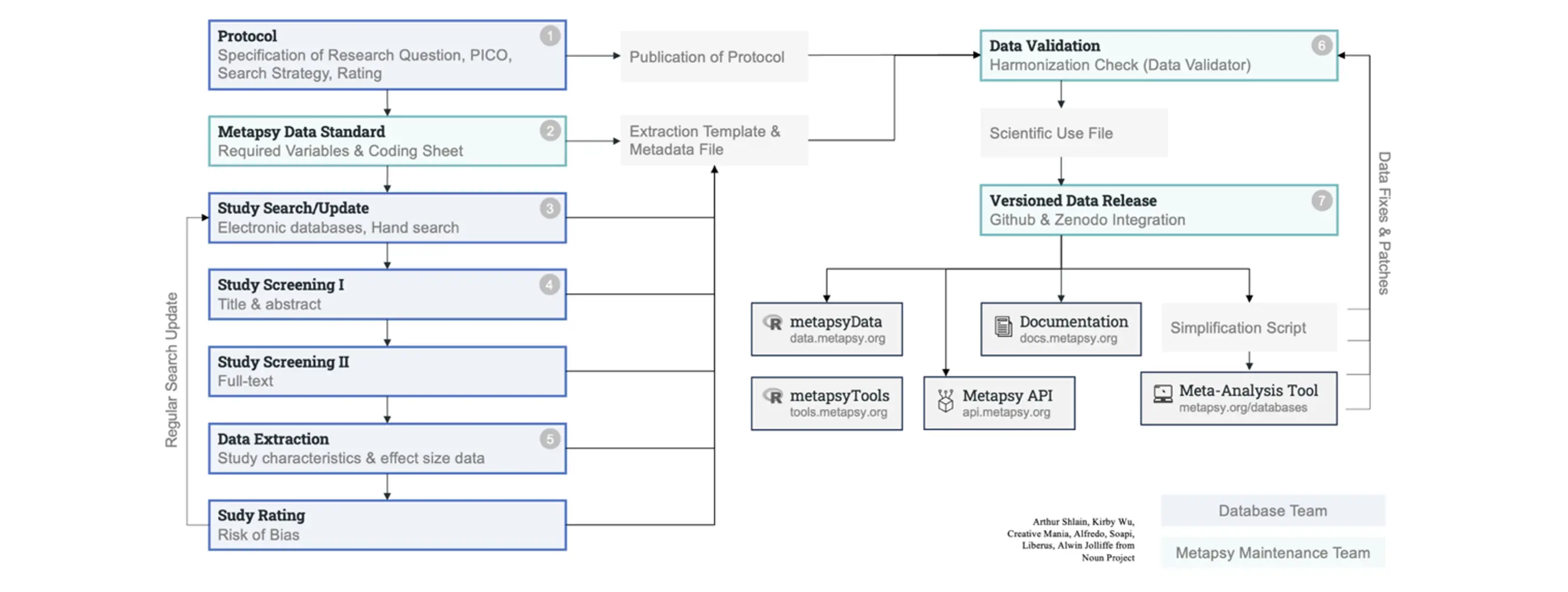 Data release flow and software components maintained by the Metapsy initiative.